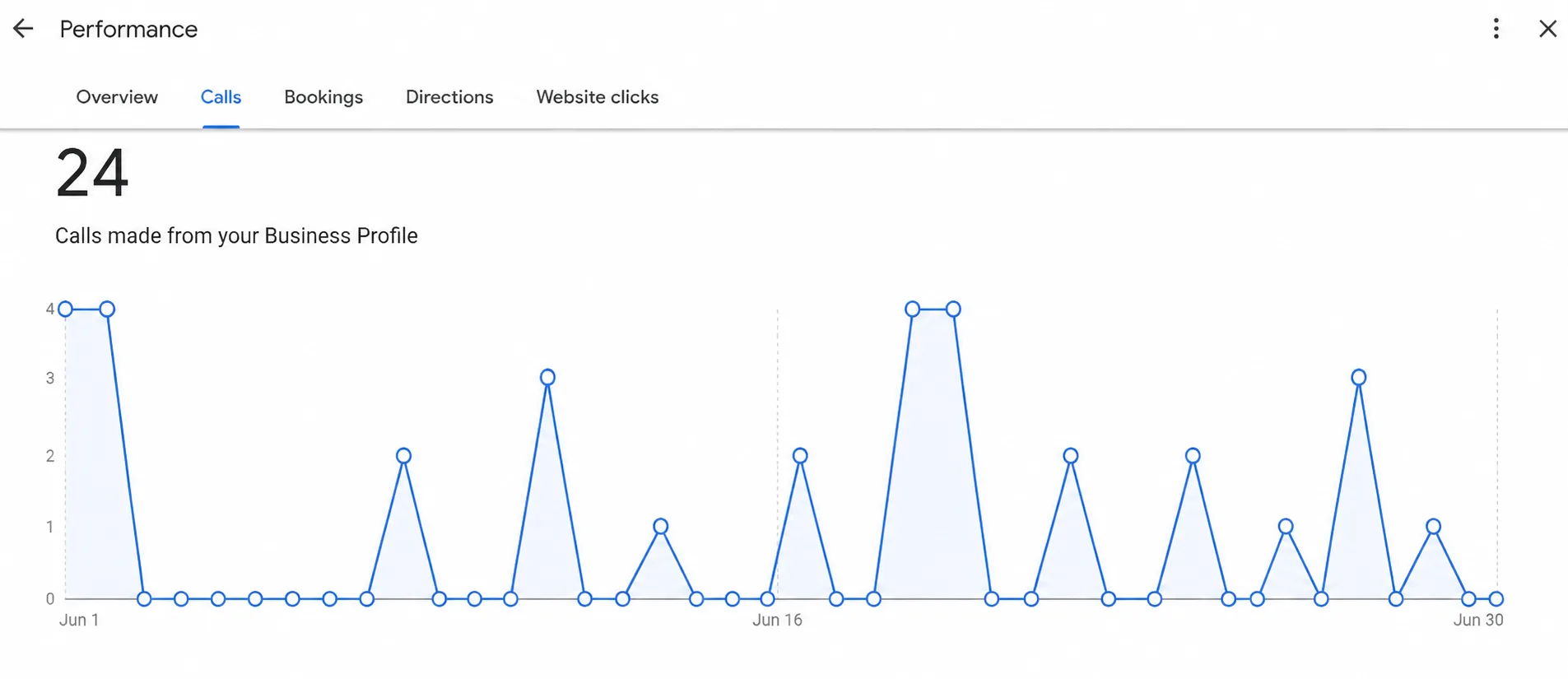 Google Business Profile performance screenshot for June 2026 showing 24 calls made from the profile