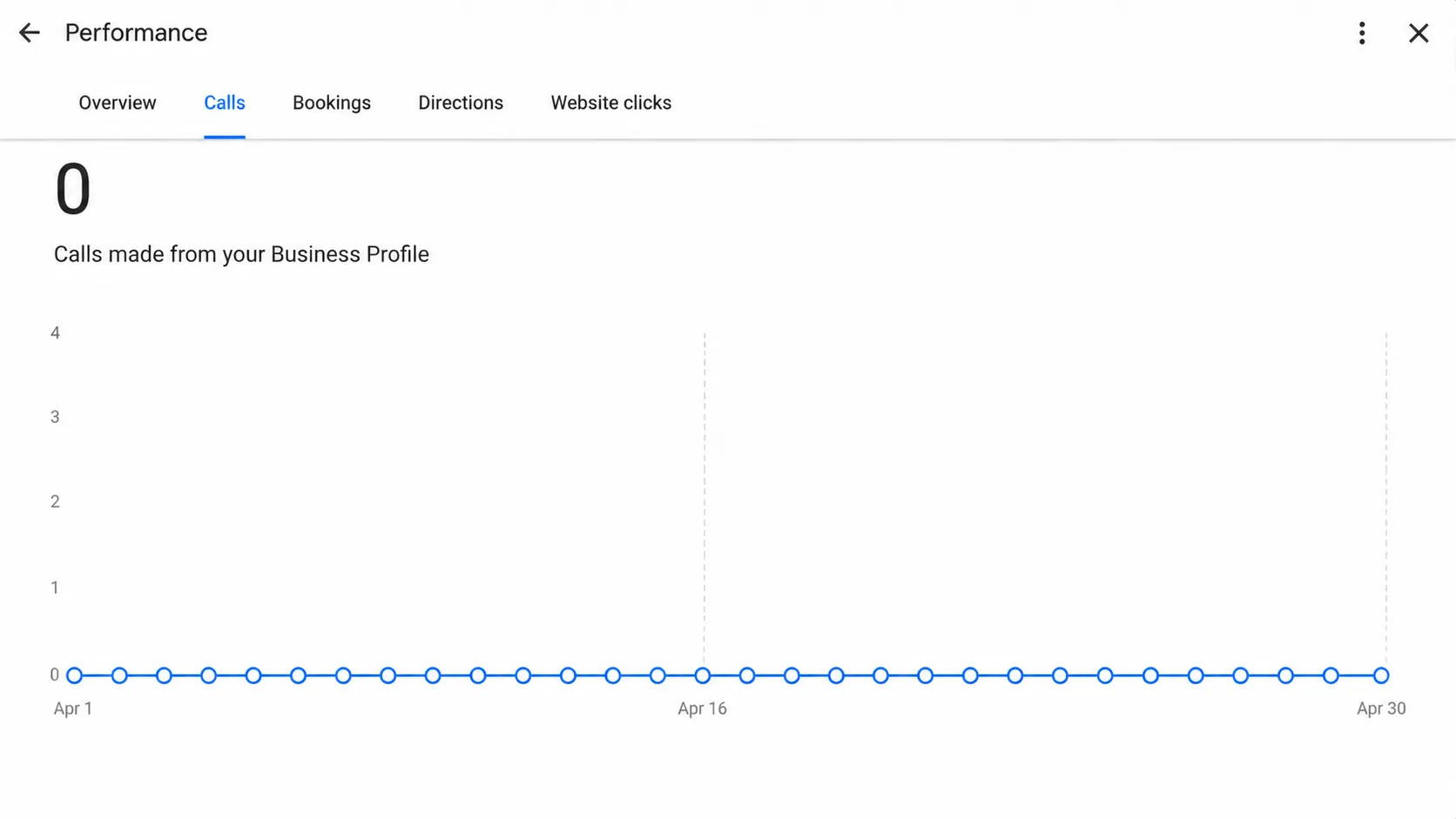Google Business Profile performance screenshot for April 2026 showing 0 calls made from the profile